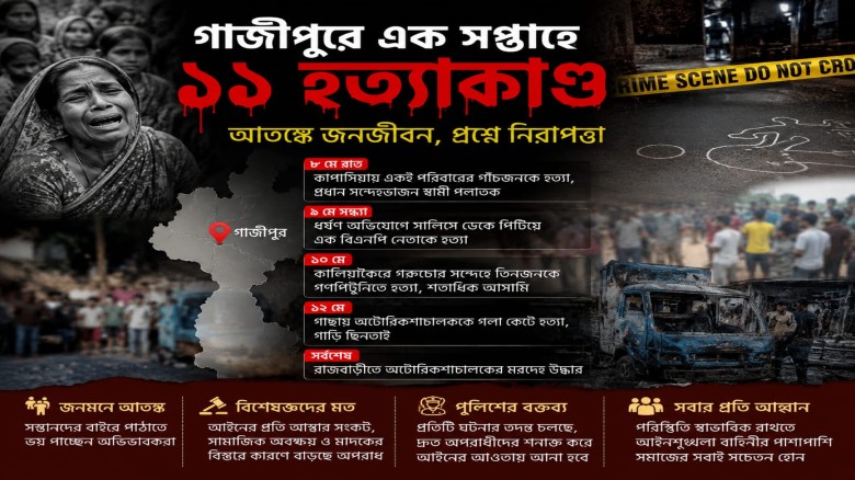 গাজীপুরে এক সপ্তাহে ১১ হত্যাকাণ্ড: আতঙ্কে জনজীবন, প্রশ্নে নি
